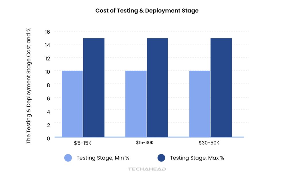 Cost of Testing & Deployment Stage