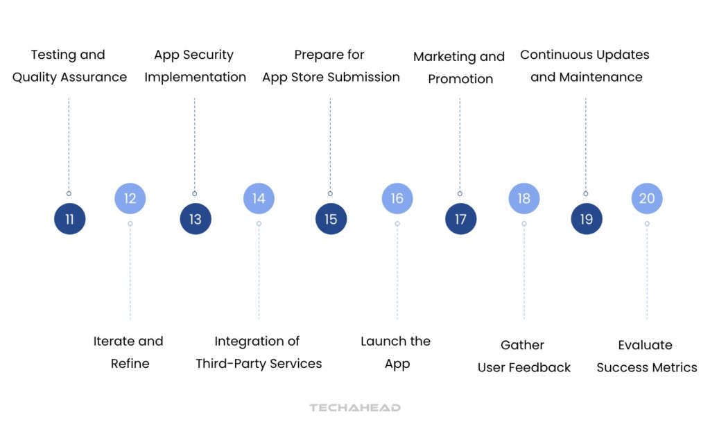 Step-by-Step Explanation of Mobile App Development Process