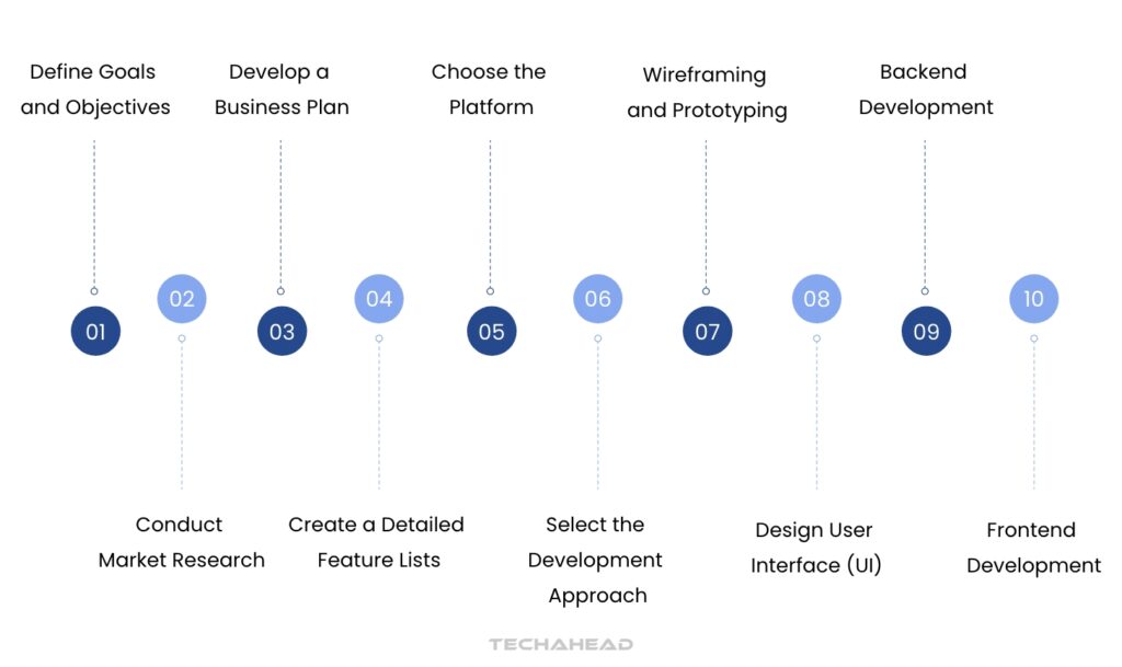 Step-by-Step Explanation of Mobile App Development Process