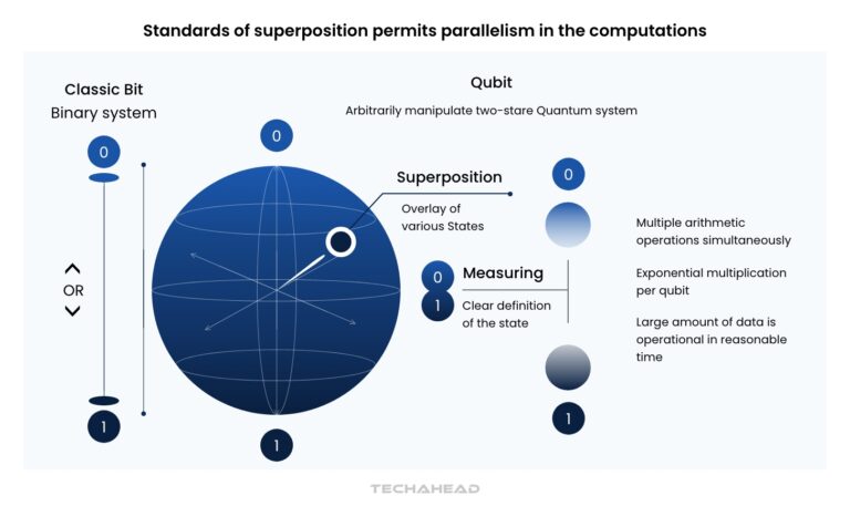 Decoding Quantum Computing: Impact & Opportunities