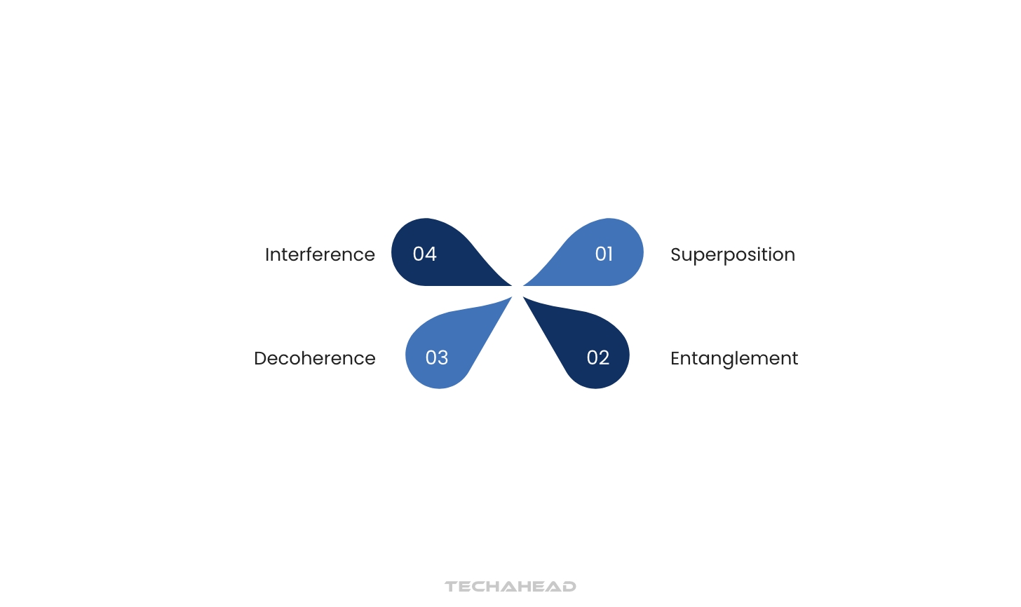 Decoding Quantum Computing Uncovering Its Potential Impact And
