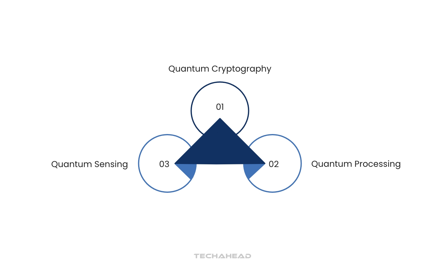 Decoding Quantum Computing Uncovering Its Potential Impact And