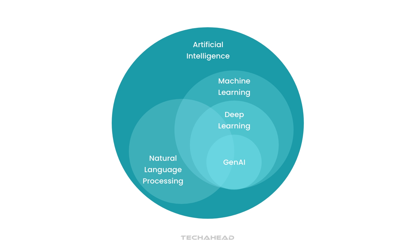 How Generative AI is Transforming Mobile App Experiences?