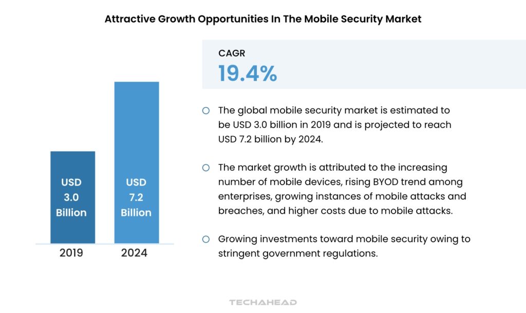 Attractive Growth Opportunities in the Mobile Security Market