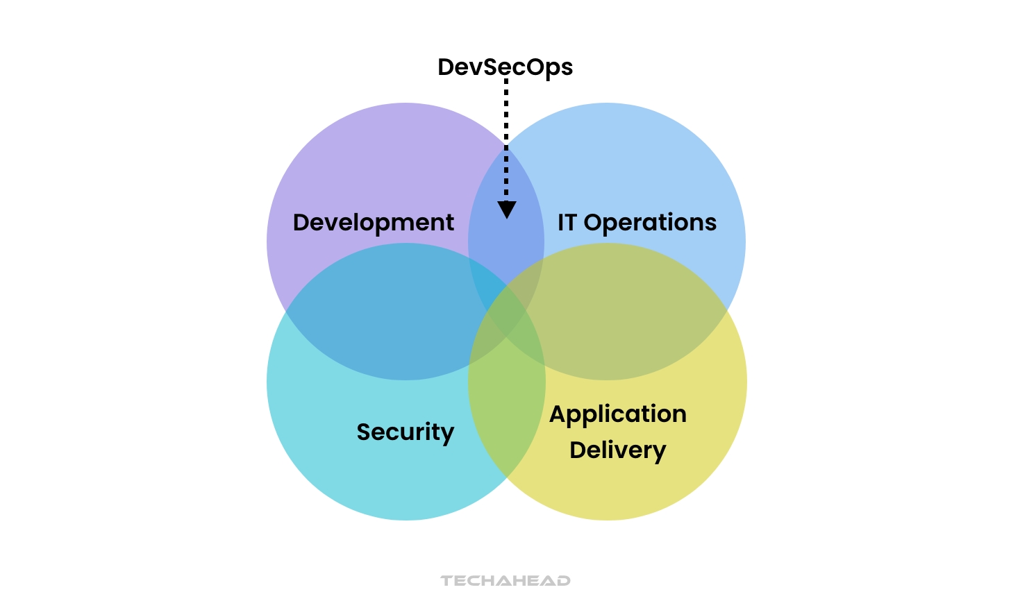 Difference Between DevOps and DevSecOps