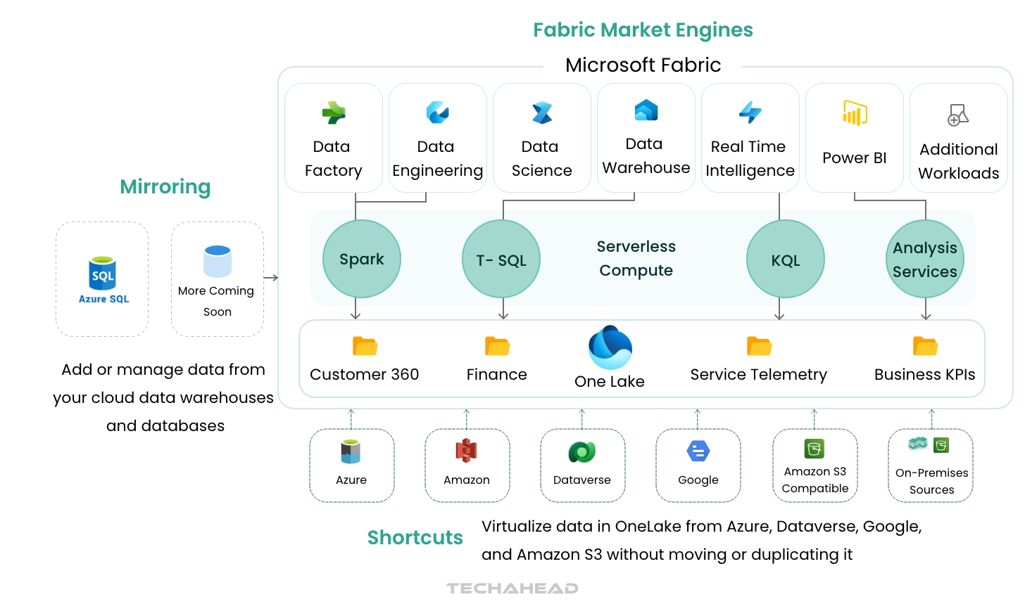 highlight the decrease data microsoft fabric... Explore the Microsoft Fabric for Data-Driven Success | TechAhead