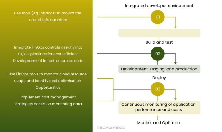 FinOps as Code: Frontier to Manage Cloud Cost | TechAhead
