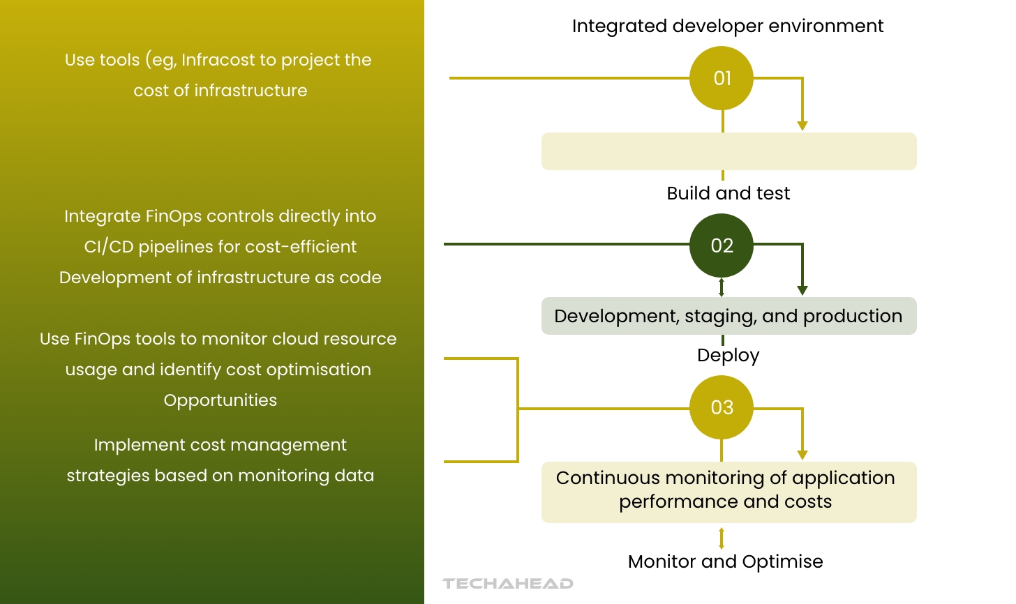 FinOps as Code: Frontier to Manage Cloud Cost | TechAhead