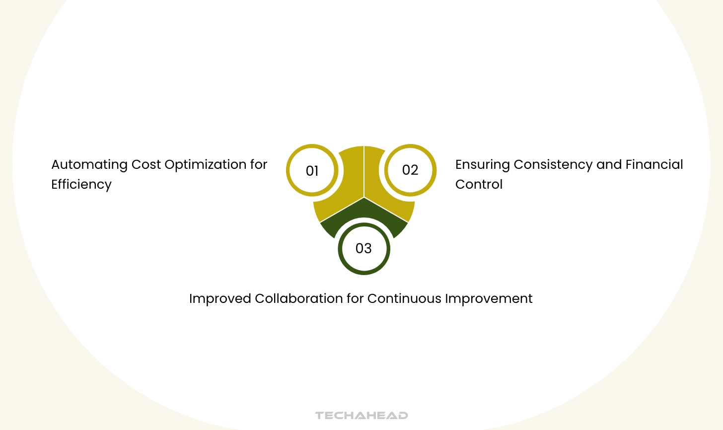FinOps as Code: Frontier to Manage Cloud Cost | TechAhead