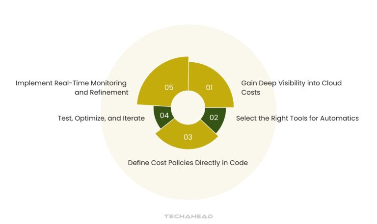 FinOps as Code: Frontier to Manage Cloud Cost | TechAhead