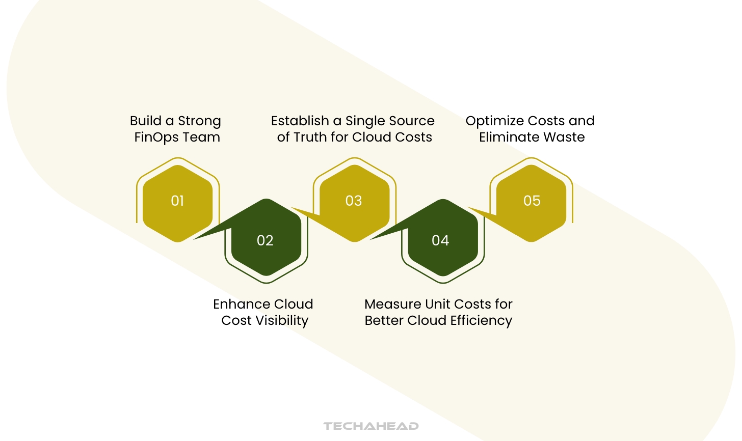 FinOps as Code: Frontier to Manage Cloud Cost | TechAhead