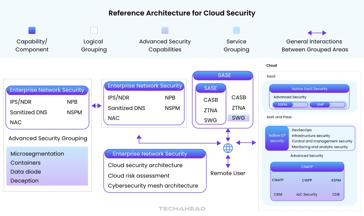 Cloud Security Architecture for Modern Business | TechAhead