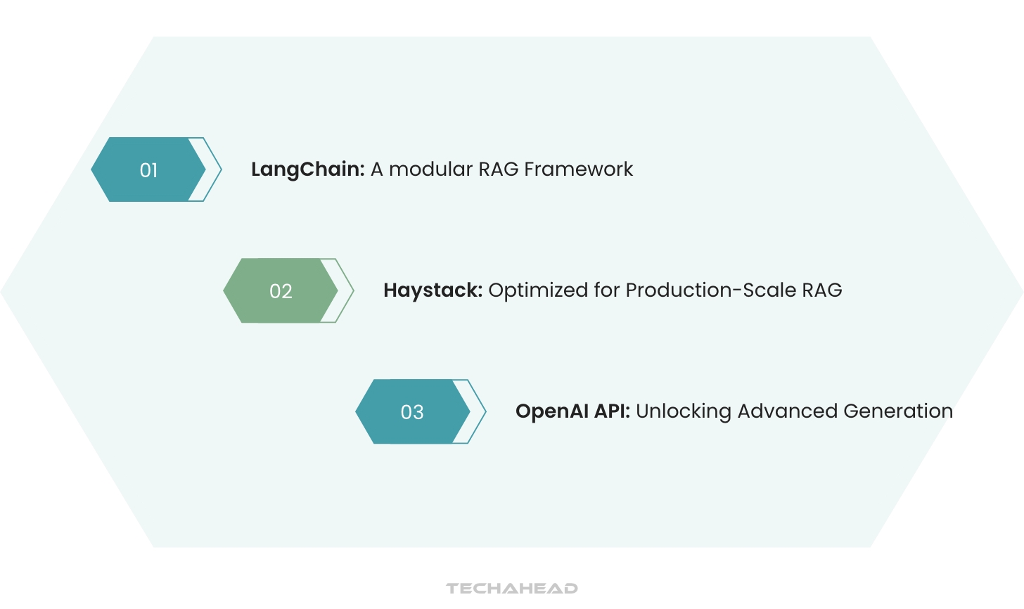 Advanced RAG Techniques to Enhance AI Systems | TechAhead