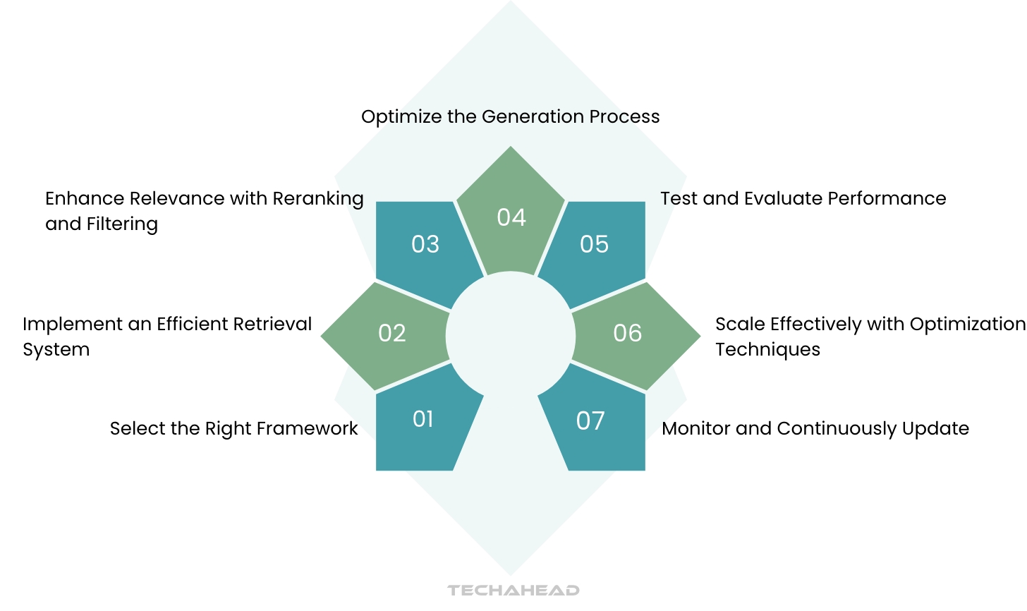 Advanced RAG Techniques to Enhance AI Systems | TechAhead
