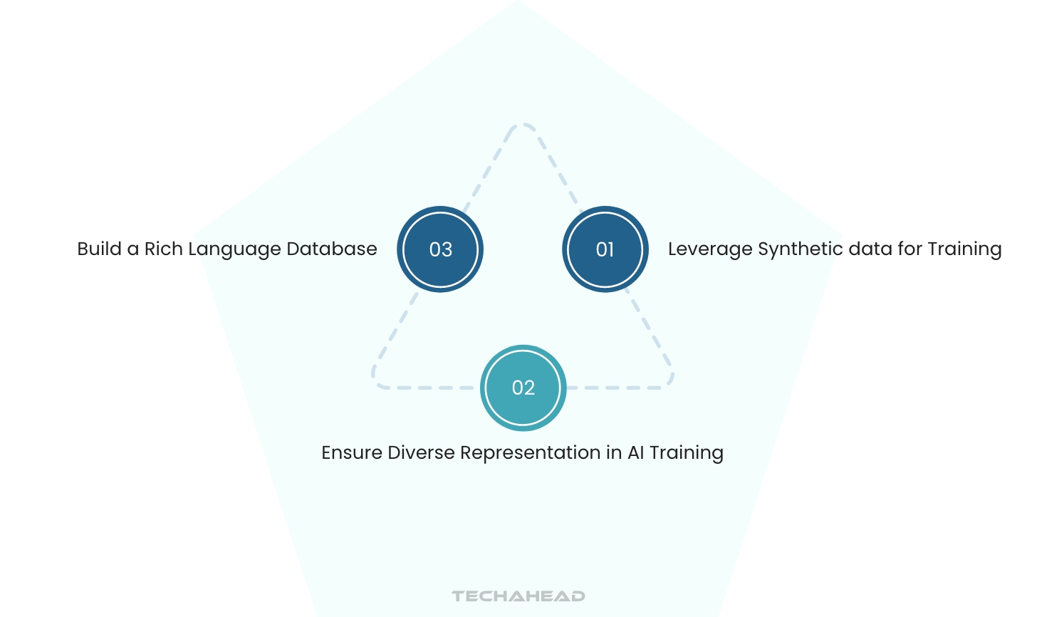 AI Voice Training for Superior Customer Support | TechAhead
