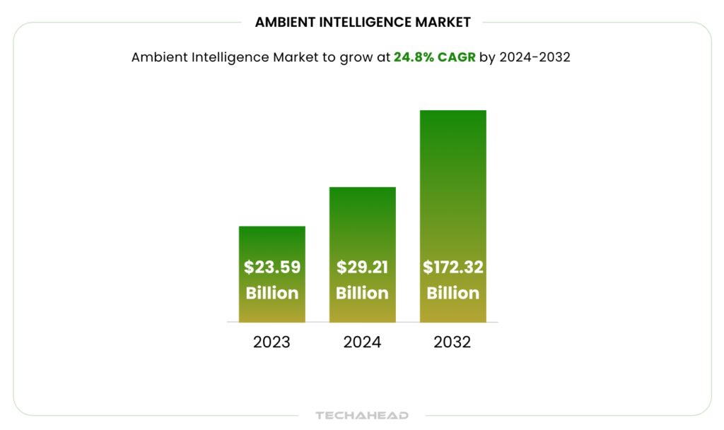 Ambient Intelligence: Next Step for Artificial Intelligence