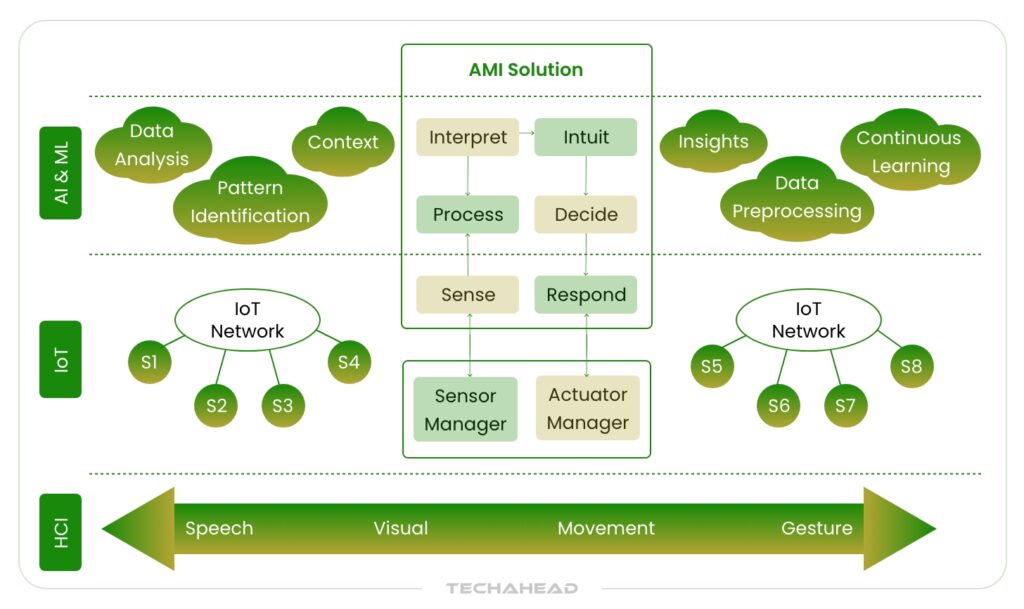 How Does Ambient Intelligence (AmI) Work?