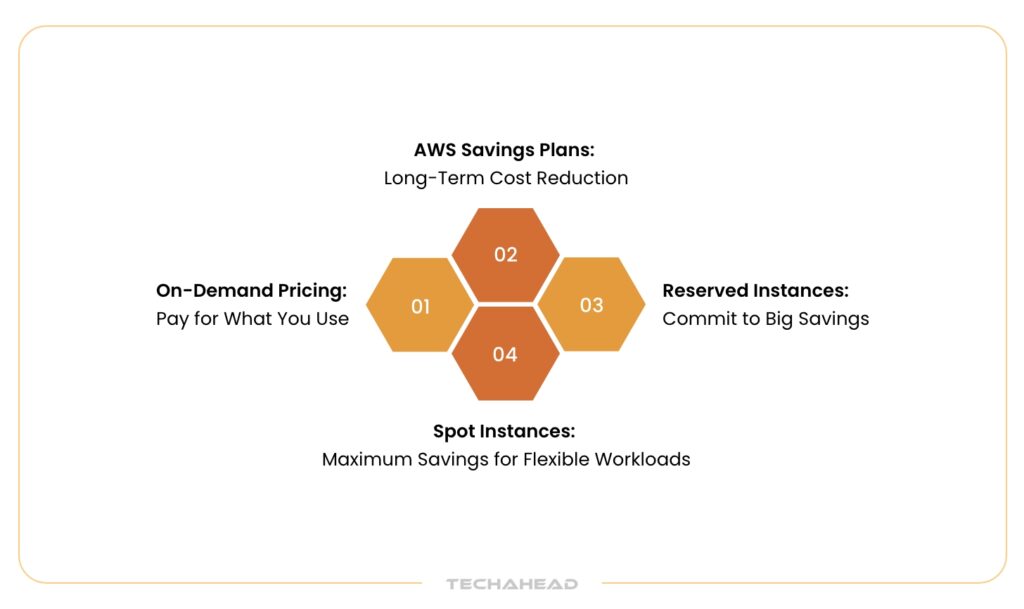 AWS Cost Optimization Pricing Models