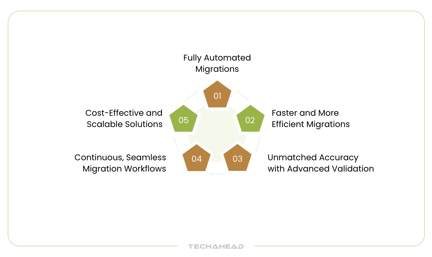 AI and Data Migration: A Combination for Successful Business