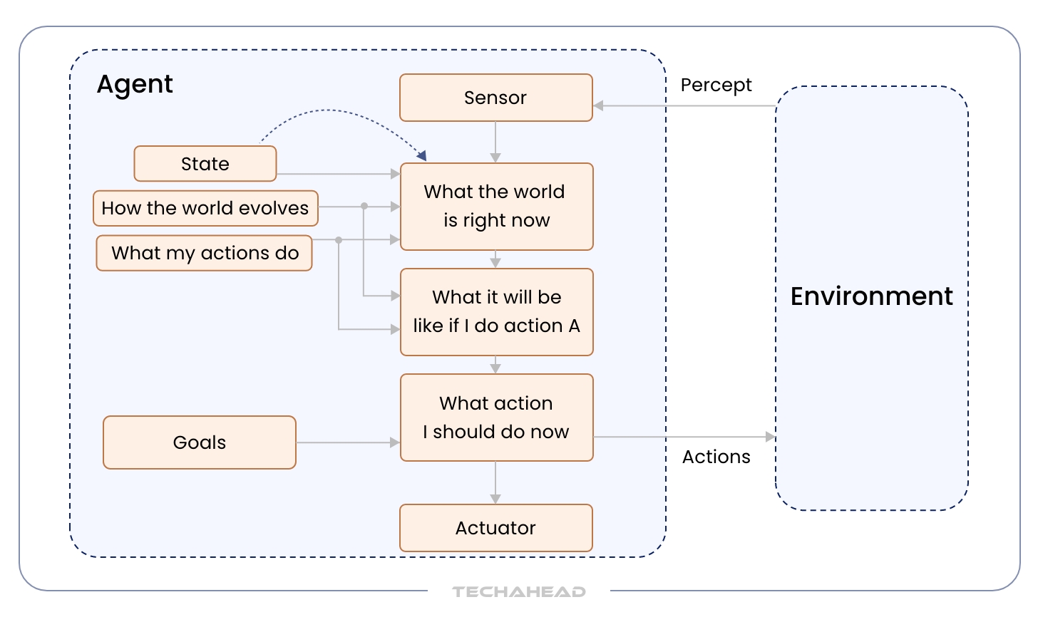 Guide to The Building Blocks of Successful AI Agents