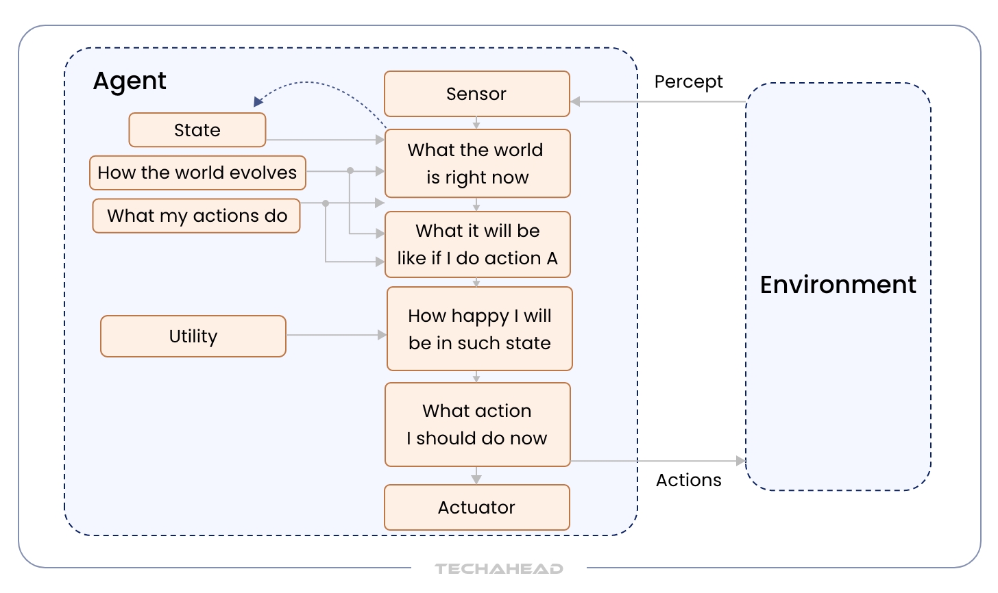 Guide to The Building Blocks of Successful AI Agents