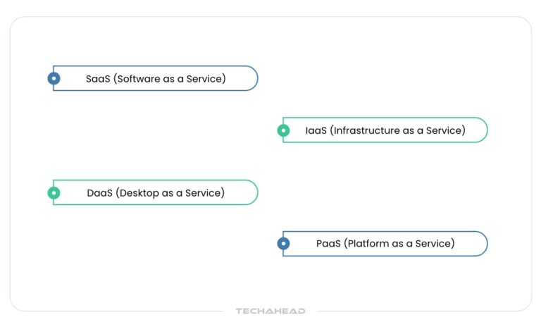 Xaas Until Function XaaS is the Future of Cloud Computing | TechAhead