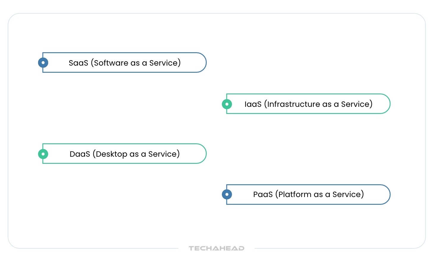 Xaas Until Function XaaS is the Future of Cloud Computing | TechAhead