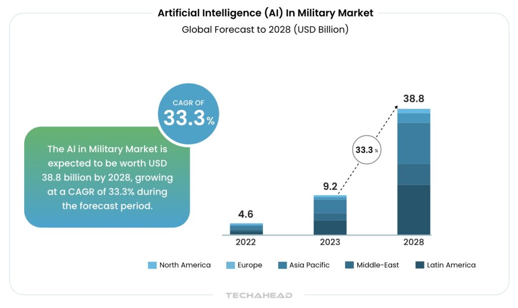 5 - AI in Military Market