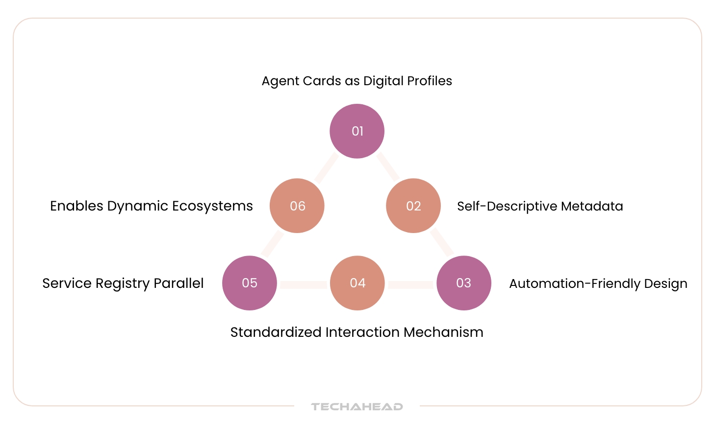Agent2Agent Protocols | TechAhead