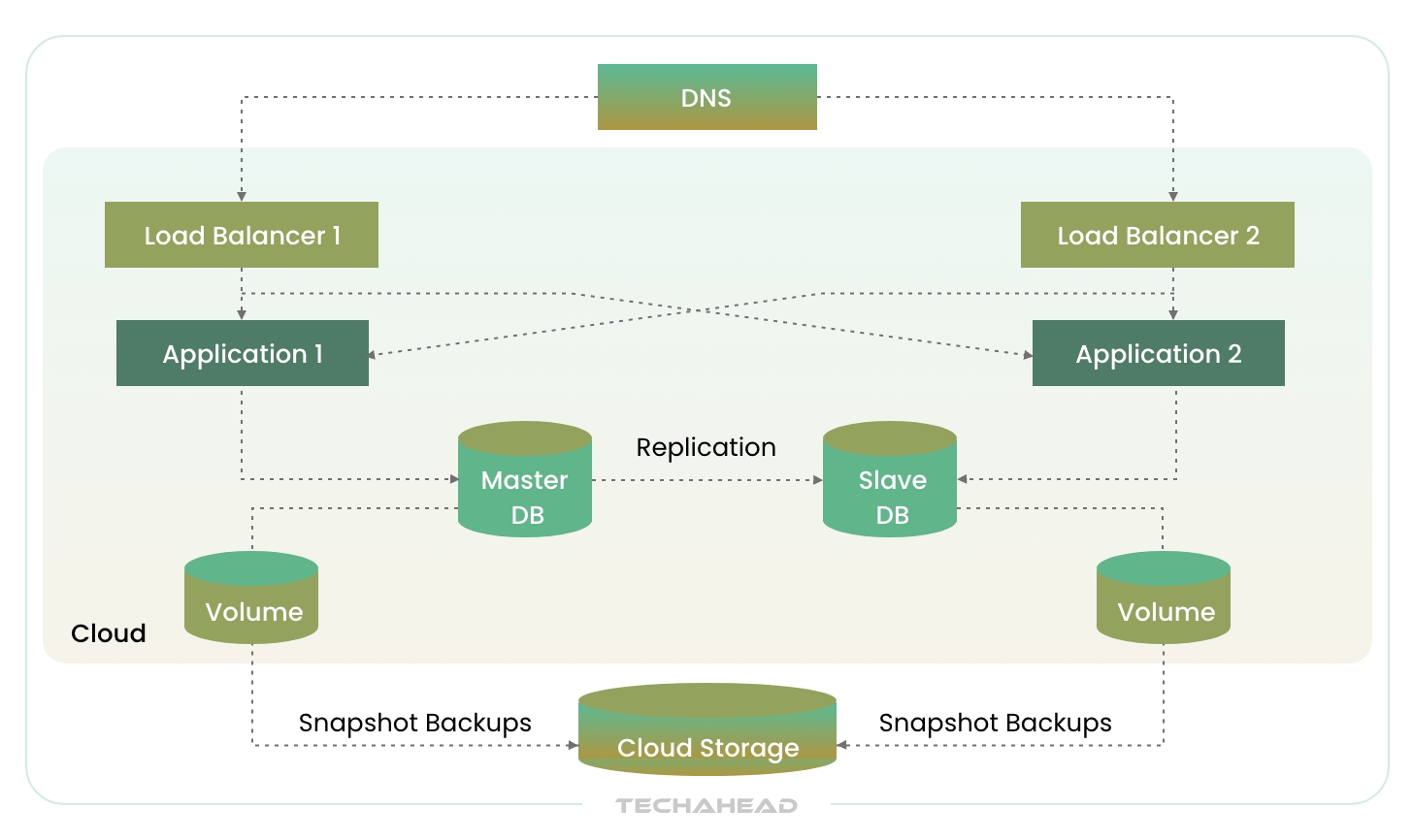 Multiple Cloud Service Multi-Cloud vs. Hybrid Cloud: Which is Right for Your Business? | TechAhead