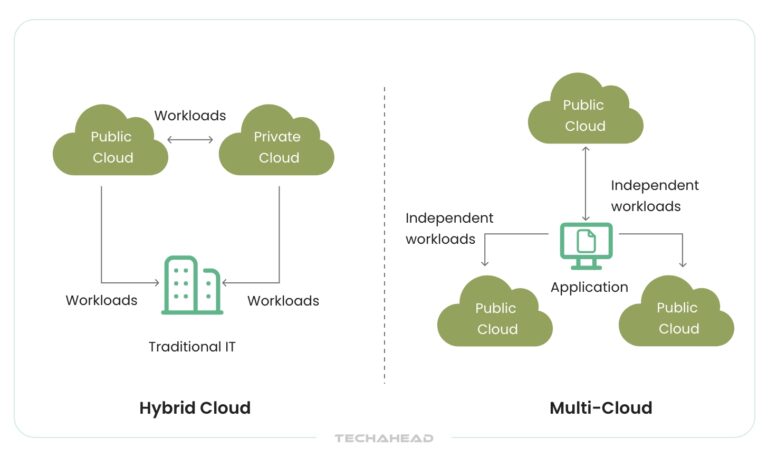 Multi-Cloud vs. Hybrid Cloud: Which is Right for Your Business? | TechAhead