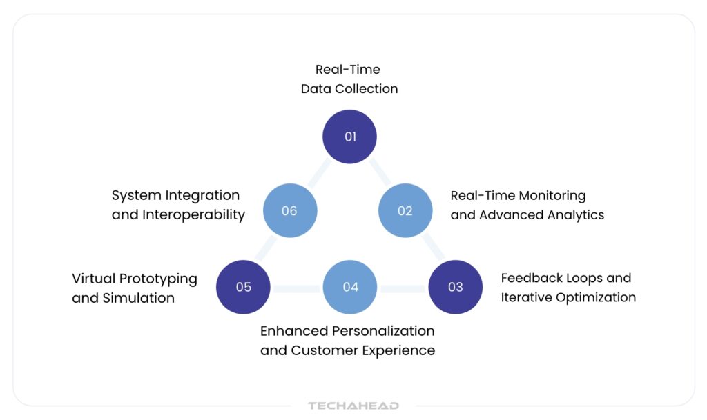 How Digital Twins Interact with IoT