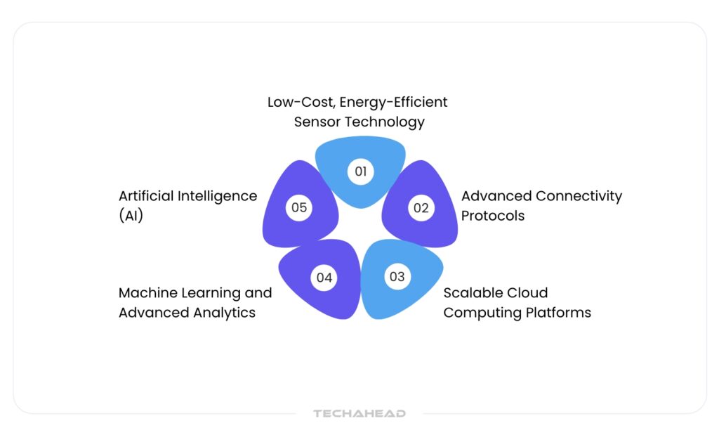 What Technologies Have Made IoT Possible