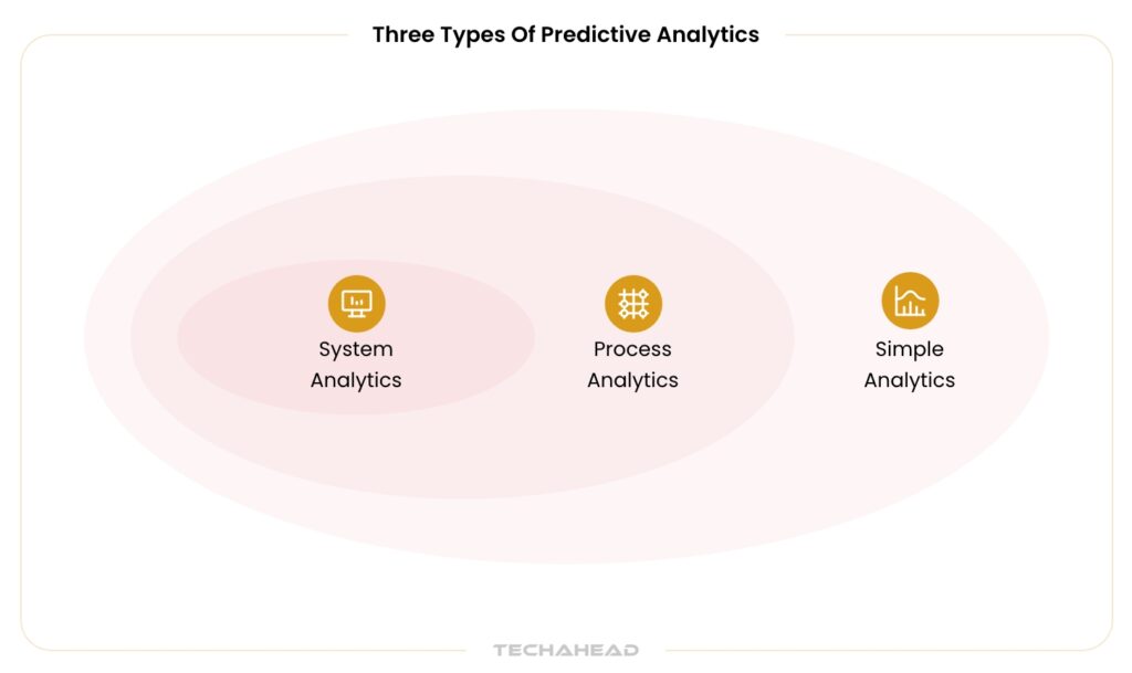 Three Types of Predictive Analytics