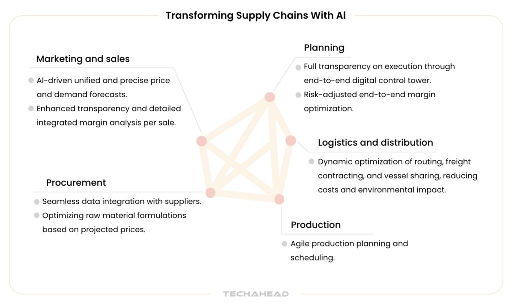 Transforming Supply Chains with Al