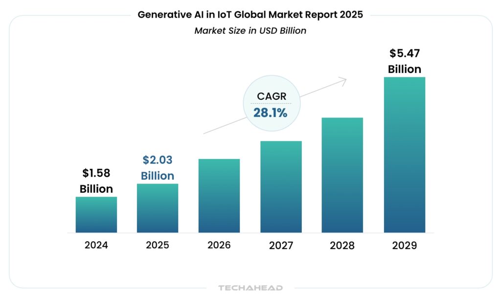 The Capabilities and Limitations of Generative AI in IoT