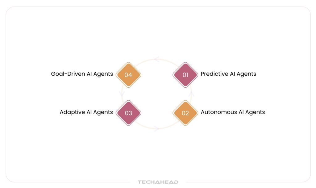 Types of Proactive AI Agents
