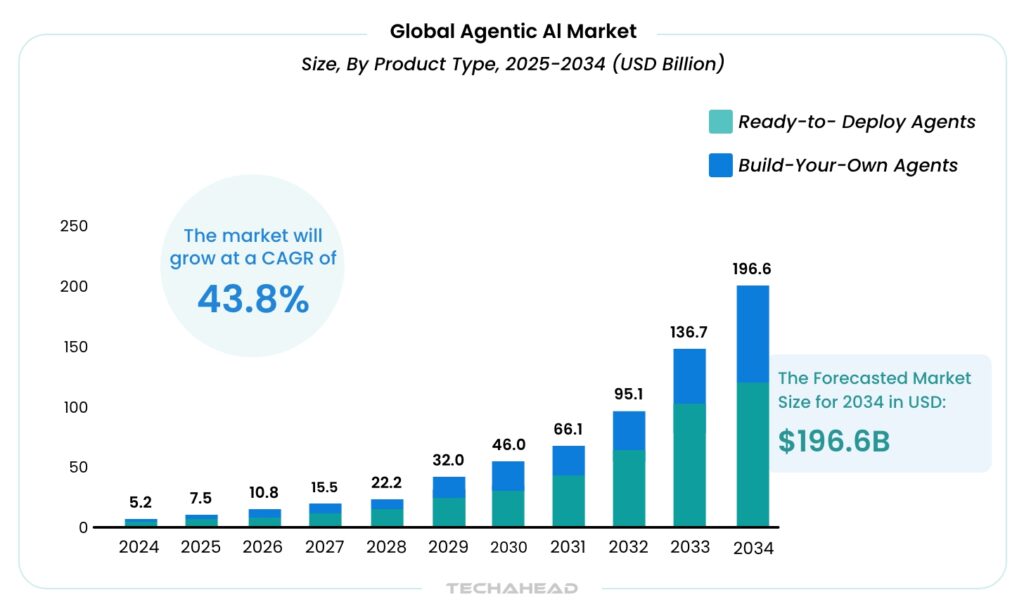 Building Smarter Agents: Frameworks and Systems of Agentic AI