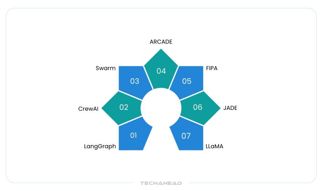 Agentic AI Frameworks Shaping the Future of Autonomous Systems