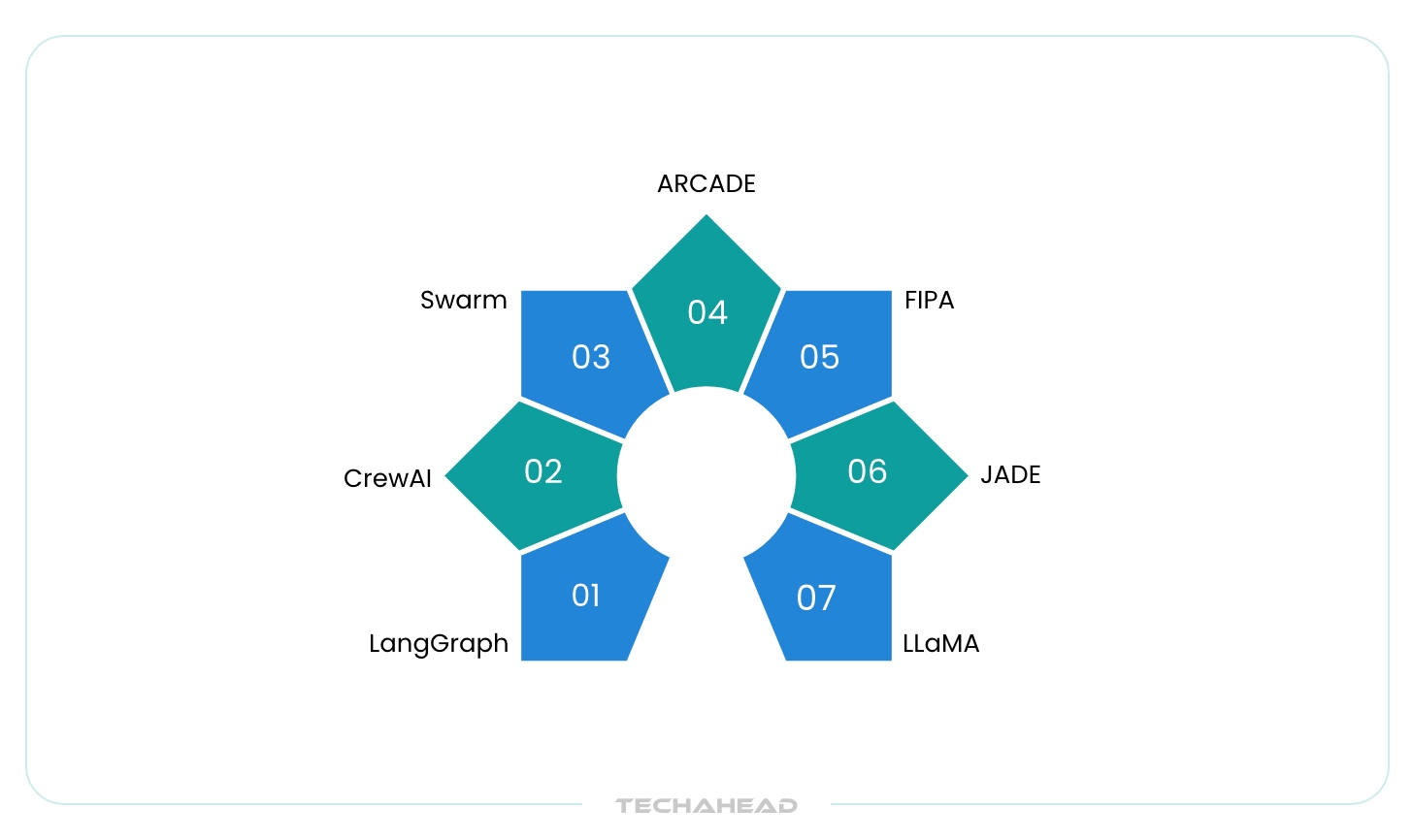 Building Smarter Agents: Frameworks and Systems of Agentic AI | TechAhead