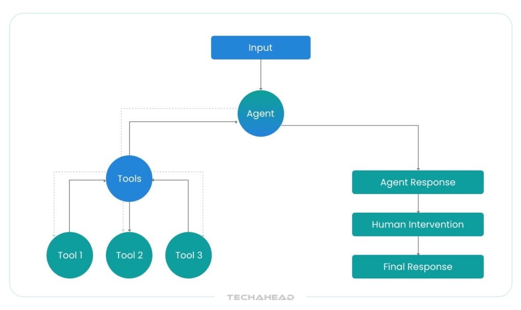 LangGraph: Graph-Driven Intelligent Workflow Builder