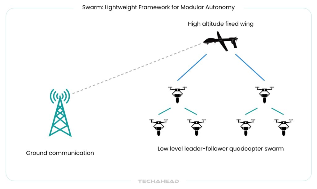 Swarm: Lightweight Framework for Modular Autonomy