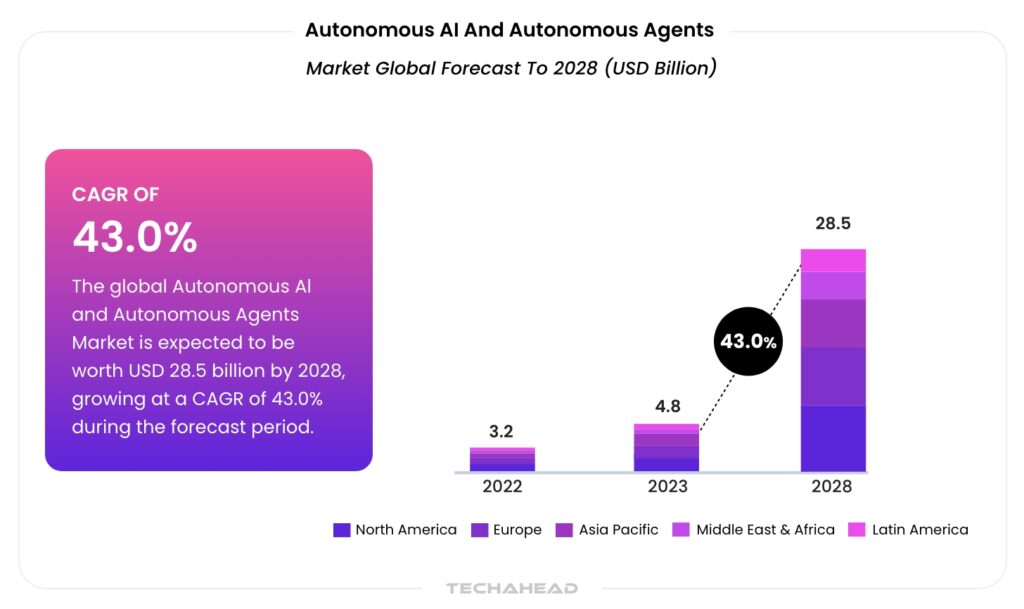 AI and autonomous agents was valued at $4.8 billion in 2023