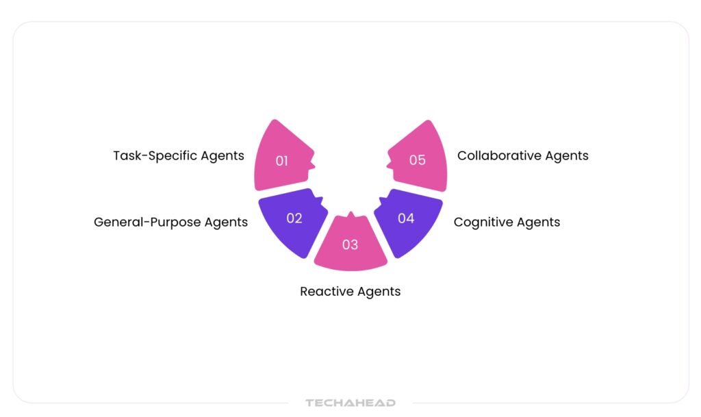 Types of Autonomous Agents
