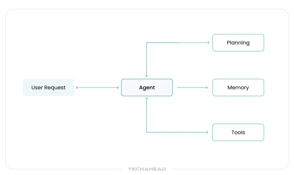 Core Components of LLM Agents