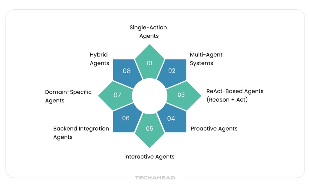 Types of LLM Agents and Their Use Cases