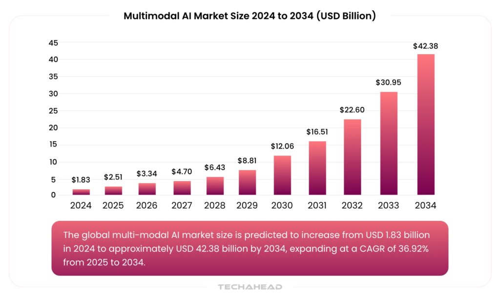 Multimodal AI: Beyond Text and Images​