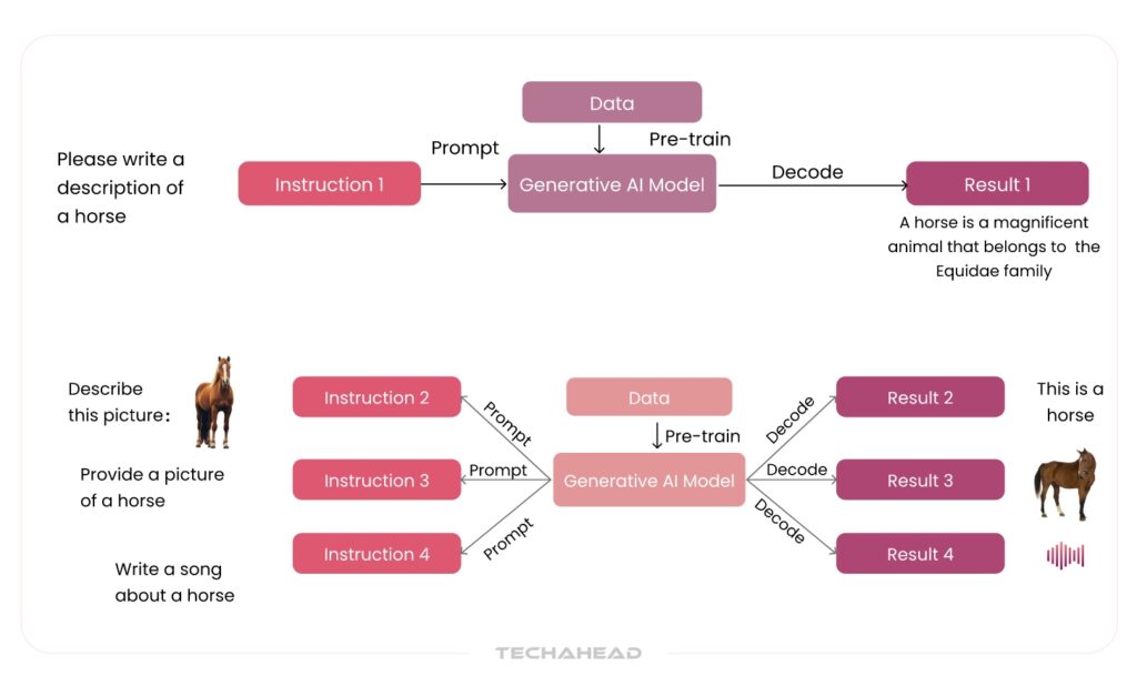 From Unimodal to Multimodal The Evolution of Generative AI