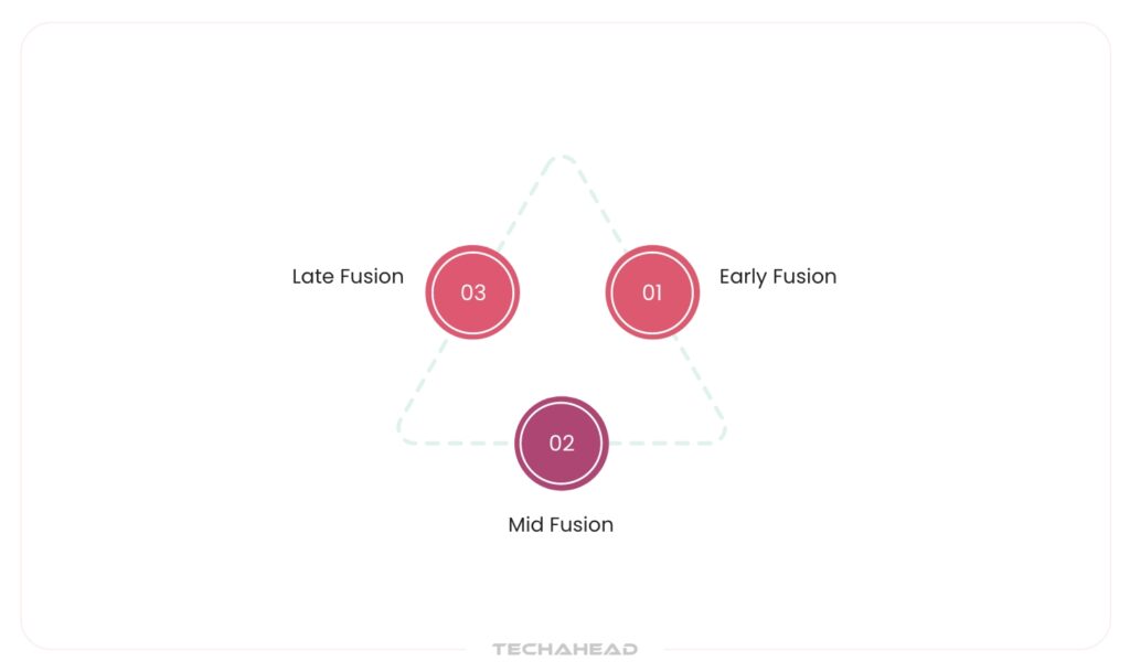 How Multimodal AI Understands Diverse Data Types