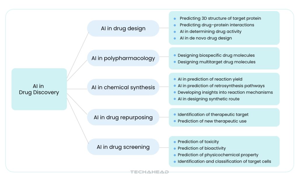 What is AI in Drug Discovery?